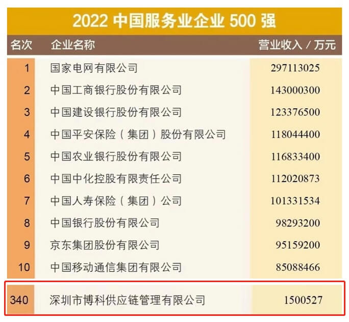 喜訊！jinnianhui金年会首页供應(yīng)鏈再次榮膺“中國(guó)服務(wù)業(yè)企業(yè)500強(qiáng)”